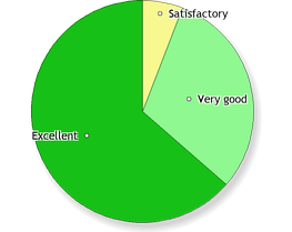 (survey responses pie chart)