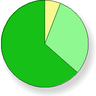 (survey responses pie chart)