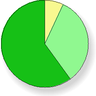 (survey responses pie chart)