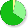 (survey responses pie chart)