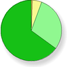 (survey responses pie chart)