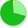 (survey responses pie chart)