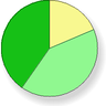 (survey responses pie chart)